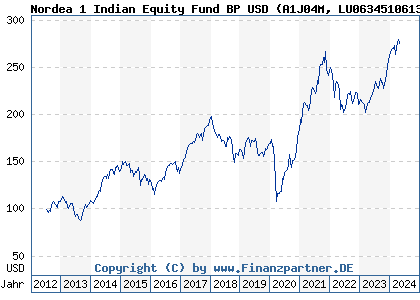 Chart: Nordea 1 Indian Equity Fund BP USD) | LU0634510613